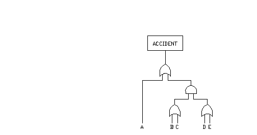39.Five different and independent conditions (A,B,C,D,and E)can contribute to the cause of an accident (Event X).Condition A is of itself sufficient cause to result in accident X.Either condition B or condition C can cause the accident X if either D or E also occur.Draw the Fault Tree that represents the above-described causal relationship.