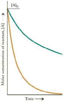 The concentration-time dependence is shown below for two first-order reactions is:   Which reaction has the larger rate constant?<div style=padding-top: 35px> 