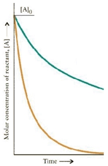 The concentration-time dependence for two first order reactions is:   Which reaction has the greater t<sub>½</sub>?<div style=padding-top: 35px> 
