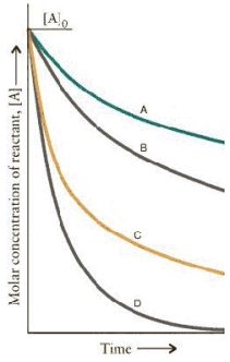 The concentration-time curves for two sets of reactions,A/B and C/D,are:   Which set of reactions has the largest rate constant?<div style=padding-top: 35px> 