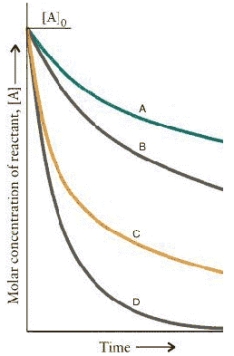 <strong>The concentration-time curves for two sets of reactions,A/B and C/D,are:   Which of the reactions are first order?</strong> A)B and D B)A and B C)C and D D)A and C <div style=padding-top: 35px> 
