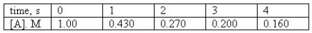  For the reaction A  \rightarrow   products,the following data were collected.   Determine the order of the reaction and calculate the rate constant.<div style=padding-top: 35px>  