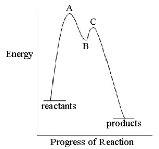  The reaction profile for the reaction [(CN)<sub>5</sub>CoOH<sub>2</sub>]<sup>2-</sup>(aq)+ SCN<sup>-</sup>(aq) \rightarrow [(CN)<sub>5</sub>CoSCN]<sup>3</sup><sup>-</sup> + H<sub>2</sub>O(l) is   Identify the structure of B.What do A and C represent?<div style=padding-top: 35px>  