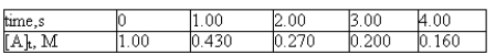  <strong>For the reaction A  \rightarrow products,the following data were collected.   The half-life for this reaction is</strong> A)0.521 s B)0.752 s C)0.922 s D)1.08 s <div style=padding-top: 35px>  