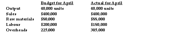 <strong>Use the information below to answer the following questions.   Refer to the table above. The labour variance can best be described as:</strong> A) being caused by an increase in the pay rate for labour. B) an adverse variance resulting from excessive use of labour and/or a rise in the hourly rate of pay. C) being caused by more efficient labour. D) a favourable variance resulting from the efficient use of labour and/or a reduction in the hourly pay rate. <div style=padding-top: 35px> 
