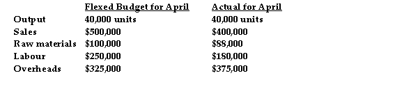 <strong>Use the information below to answer the following questions.   Refer to the table above. The unfavourable sales variance of $100,000 is best explained by:</strong> A) the sales manager failing to sell the budgeted units. B) an increase in expenses. C) a decrease in price of the units sold. D) none of the above. <div style=padding-top: 35px> 