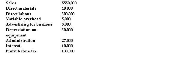 <strong>Use the information below to answer the following questions. Fingers Ltd, a graphic design service, has received an inquiry from a potential customer for a quotation for a web-page design. The pricing policy of the business is based on the budgeted financial data for the coming financial year. The data for the coming year are shown below: Other relevant information: Management has budgeted for 20,000 direct labour hours. Overhead is applied based on direct labour hours. An estimate for the direct costs of the job to be quoted on is shown below: Direct materials $400 Direct labour (100 hours) $1,500 Refer to the table above. The budgeted overhead recovery rate based on direct labour hours (DLHs) is:</strong> A) $2.85 per DLH. B) $5.85 per DLH. C) $5.60 per DLH. D) $3.85 per DLH.