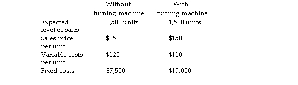 <strong>Use the information below to answer the following questions. Unique Tables manufactures coffee tables made of recycled timber. Market research has suggested that there will be strong demand for the tables. Due to this, management is debating whether to lease a new turning machine to meet increased production needs. To assist in their decision-making, the management accountant has supplied the following information:   Refer to the table above. At the current level of sales, which of the following results are achieved?</strong> A) without the turning machine profit of $30,000; with the turning machine profit of $22,500 B) without the turning machine profit of $37,500; with the turning machine profit of $45,000 C) without the turning machine profit of $45,000; with the turning machine profit of $52,500 D) none of the above <div style=padding-top: 35px> 