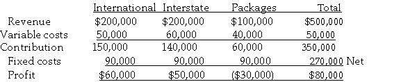 <strong>Use the information below to answer the following questions. Travel Made Easy Ltd provides three services: International travel, Interstate travel, and Holiday Packages. The results for the year were as follows:   The fixed costs have been shared equally between the three functions. Refer to the table above. Travel Made Easy supplies you with the following additional information. The fixed costs consist of $180,000 in rental and $90,000 in utilities and insurance. The floor space occupied by Holiday Packages staff is 15% of the total area and the remainder is shared equally by the other two services. All three services contribute equally to the utilities and insurance expense. Allocating fixed costs based on this information, the profit or loss of the Holiday Packages service would be:</strong> A) a loss of $30,000. B) a profit of $30,000. C) a loss of $3,000. D) a profit of $3,000. <div style=padding-top: 35px> 