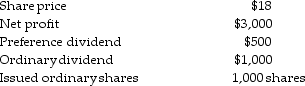 <strong>Blue Company reported: The price-earnings ratio per ordinary share is:</strong> A) 7.2:1 B) 1.8:1 C) 5.0:1 D) 3.0:1