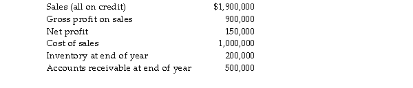 <strong>Worshafter Ltd has provided information from its financial statements for the year ended 30 June 2015. The company trades 365 days per year. The number of times Workshafter Ltd's inventory turned over for 2015 is:</strong> A) 5.0 times. B) 2.2 times. C) 5.5 times. D) 2.0 times.