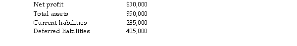 <strong>Sports Ltd reports the following information: If current assets represent 60% of total assets, Sports Ltd's current ratio is:</strong> A) 50%. B) 150%. C) 67%. D) 200%.