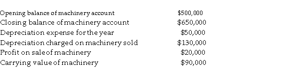 <strong>Royal Plastics provides the following information about its moulding machinery:   How much cash was received from the disposal of machinery?</strong> A) $100,000 B) $ 90,000 C) $20,000 D) $110,000 <div style=padding-top: 35px> 