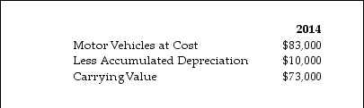 <strong>Motor vehicles are shown in the balance sheet of Yong Ltd as:     Assuming that no vehicles were sold, the value of vehicles purchased during 2014 was:</strong> A) $12,000 B) $5,000 C) $7,000 D) $17,000 <div style=padding-top: 35px> 