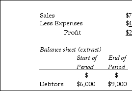 <strong>Calculate net cash flow from operating activities if:    </strong> A) $25,000 B) $19,000 C) $22,000 D) $28,000 <div style=padding-top: 35px> 