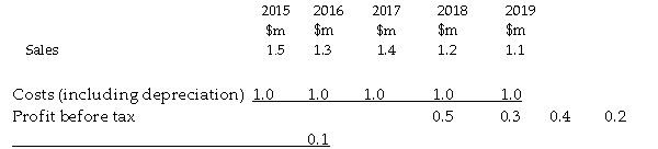 <strong>Use the information below to answer the following questions. Y3 Ltd is expanding its production of binoculars. The plant is expected to cost $750,000 and have a life of 5 years and a nil residual value. It will be ready for operation on 31 December 2014. The following income statement figures for the new binoculars are forecast: Depreciation has been calculated on a straight-line basis. You should assume that all cash flows occur at the end of the year in which they arise. The company's cost of capital is 10%. Ignore taxation. Refer to the table above. The annual depreciation charge for the project is:</strong> A) $300,000 B) $150,000 C) $250,000 D) $200,000