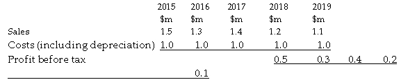 <strong>Use the information below to answer the following questions. Y3 Ltd is expanding its production of binoculars. The plant is expected to cost $750,000 and have a life of 5 years and a nil residual value. It will be ready for operation on 31 December 2014. The following income statement figures for the new binoculars are forecast: Depreciation has been calculated on a straight-line basis. You should assume that all cash flows occur at the end of the year in which they arise. The company's cost of capital is 10%. Ignore taxation. Refer to the table above. The accounting rate of return is:</strong> A) 30%. B) 50%. C) 80%. D) 40%.
