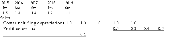 <strong>Use the information below to answer the following questions. Y3 Ltd is expanding its production of binoculars. The plant is expected to cost $750,000 and have a life of 5 years and a nil residual value. It will be ready for operation on 31 December 2014. The following income statement figures for the new binoculars are forecast: Depreciation has been calculated on a straight-line basis. You should assume that all cash flows occur at the end of the year in which they arise. The company's cost of capital is 10%. Ignore taxation. Refer to the table above. The payback period is:</strong> A) between years 3 and 4. B) between years 1 and 2. C) between years 2 and 3. D) between years 4 and 5.