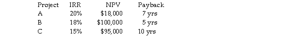 <strong>The following data was obtained for three projects being considered by Manosteel Ltd. Only one project can be accepted due to funding limitations. Which project is the best given that Manosteel's required rate of return is 14%?</strong> A) Project A B) Project B C) Project C D) All projects should be accepted, as all have a positive net present value and an internal rate of return greater than the required rate of return.