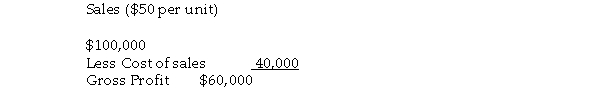 <strong>Use the information below to answer the following questions. The accountant from Trigg Traders examined the following report: Income statement (extract) for year ended 31 December 2016 The accountant of Trigg Traders estimated that the quantity of sales would double in 2017 and the unit cost would increase to $25. Refer to the table above. If the unit cost for 2016 had increased to $30, how many units would have needed to be sold in 2016 to generate a gross profit of $150,000?</strong> A) 7,000 units B) 7,500 units C) 8,000 units D) 6,500 units
