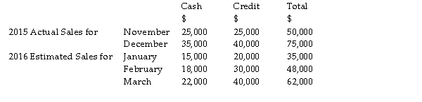 <strong>Use the information below to answer the following questions. Jackson Bottle Yard, a recycling glass company, has supplied the following information in relation to their actual sales in 2015 and planned sales for the first quarter of 2016. Past records indicate that expected receipts collected from debtors will be: 60 per cent in the month of sale 40 per cent in the month following the sale What action might be considered if the cash budget reveals a deficit?</strong> A) purchasing more capital equipment B) increasing the overdraft limit C) reducing the period of credit to debtors D) B and C