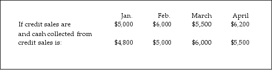 <strong>Use the information below to answer the following questions. Jackson Bottle Yard, a recycling glass company, has supplied the following information in relation to their actual sales in 2015 and planned sales for the first quarter of 2016. Past records indicate that expected receipts collected from debtors will be: 60 per cent in the month of sale 40 per cent in the month following the sale When do debtors pay their accounts?</strong> A) in the month of sale B) two months after the sale C) one month before the sale D) one month after the sale