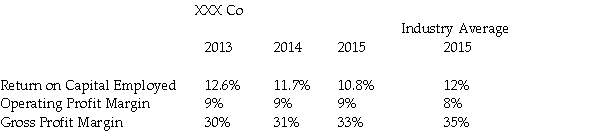 REQUIRED: Discuss what the above ratios reveal about the profitability of the firm XXX Co.