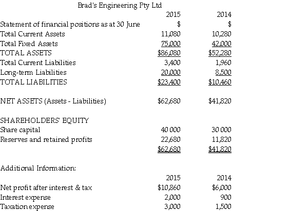 REQUIRED: a)From the information provided above,calculate each of the following ratios for each of the years ending 30 June 2014 and 2015. Gearing ratio.Use formula Interest cover ratio.Use formula b)Comment on the movements in the ratios over the two years and the adequacy of the level of gearing and interest cover.