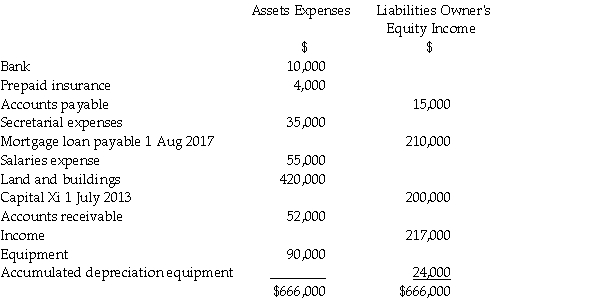 The following information was prepared for Xi Services as at 30 June 2014. Additional information available at 30 June 2014: 1.Interest expense outstanding is $4,500. 2.An allowance for doubtful debts is to be created for $1,500. 3.Depreciation of equipment is at the rate of 15% p.a.using the reducing-balance method. 4.$2,500 of the prepaid insurance has been used-up during the year REQUIRED: Incorporating all the above information,prepare: a)an Income Statement for the year ended 30 June 2014. b)a statement of financial position as at 30 June 2014.