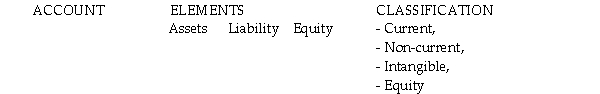 Complete the following table concerning the classification of items in the statement of financial position.