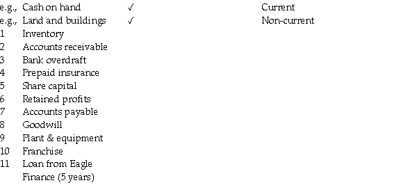 Complete the following table concerning the classification of items in the statement of financial position.