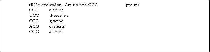 Imagine that the short DNA base sequence GGCTGC is transcribed and then translated by a ribosome. The following activated tRNA molecules are available in the cytoplasm: What resulting dipeptide will form?
