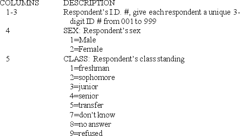 <strong>A codebook contains the following information: Which of the following statements is(are)TRUE concerning the codebook?</strong> A)The variables in this codebook are ID number, sex, and class standing. B)ID number has been coded so that the categories are mutually exclusive but not exhaustive. C)Class standing has been coded so that the categories are mutually exclusive and exhaustive. D)The codebook contains two variables. E)Class standing is a ratio variable.