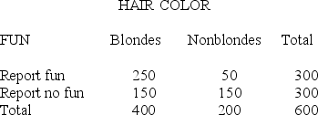 <strong>Professor Wilton decided to test whether blondes have more fun.Wilton surveyed 600 people and obtained the following results: The BEST way(s)to percentage this table is(are)</strong> A)within columns, down. B)within rows, across. C)divide each cell by 600. D)within columns, across. E)within rows, down.