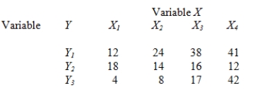 <strong>Given the following bivariate matrix,which of the following statements is(are)INCORRECT? </strong> A)X is the column variable. B)Fourteen cases have the pattern X2Y2. C)There are three different variables on Y. D)Four cases are located at Y3X1. E)There are four different variables on Y.