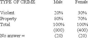 <strong>A friend showed you the following table: Total Arrests in Orlando in 2005 by Type of Crime and Sex SEX What guideline in table construction does this table violate?</strong> A)Tables should have a succinct heading. B)The attributes of each variable should be clearly indicated. C)The base for percentages should be included in the table. D)The number of missing cases should be indicated in the table. E)None of these guidelines are violated in the table.
