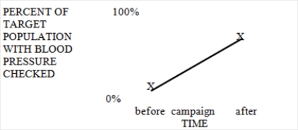 <strong>A friend of yours was asked to evaluate the effect of an advertisement campaign designed to get people to have their blood pressure checked.After examining the records kept in the target area,your friend showed you the following graph where X indicates an observation. What will you tell your friend?</strong> A)The ad campaign is producing the intended effect. B)The independent variable,the campaign,is affecting the dependent variable,the percent having their blood pressure checked. C)More observations are needed to determine whether the independent variable is having the intended effect. D)The ad campaign has no effect. E)The ad campaign is producing the intended effect and the independent variable,the campaign,is influencing the dependent variable,the percent having their blood pressure checked.