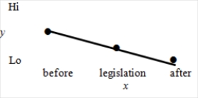 <strong>If gun control legislation was passed to reduce the number of homicides,which of the following graphs would be most likely to convince you that the legislation was producing the intended effect? Note that in all graphs the horizontal axis (x axis)is time and the vertical axis (y axis)is number of homicides.The dot- indicates an observation.</strong> A) B) C) D) E)All of these choices show that gun control legislation reduces homicides.