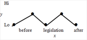 <strong>If gun control legislation was passed to reduce the number of homicides,which of the following graphs would be most likely to convince you that the legislation was producing the intended effect? Note that in all graphs the horizontal axis (x axis)is time and the vertical axis (y axis)is number of homicides.The dot- indicates an observation.</strong> A) B) C) D) E)All of these choices show that gun control legislation reduces homicides.
