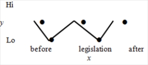 <strong>If gun control legislation was passed to reduce the number of homicides,which of the following graphs would be most likely to convince you that the legislation was producing the intended effect? Note that in all graphs the horizontal axis (x axis)is time and the vertical axis (y axis)is number of homicides.The dot- indicates an observation.</strong> A) B) C) D) E)All of these choices show that gun control legislation reduces homicides.