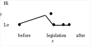 <strong>If gun control legislation was passed to reduce the number of homicides,which of the following graphs would be most likely to convince you that the legislation was producing the intended effect? Note that in all graphs the horizontal axis (x axis)is time and the vertical axis (y axis)is number of homicides.The dot- indicates an observation.</strong> A) B) C) D) E)All of these choices show that gun control legislation reduces homicides.