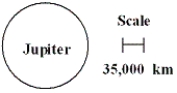 <strong> In the diagram,what is the diameter of Jupiter?</strong> A)about 7.0×10⁴ kilometres B)about 1.4×10⁵ kilometres C)about 7.0×10⁵ kilometres D)about 3.5×10⁶ kilometres