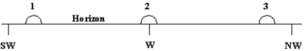 <strong> The diagram shows three approximate locations of the Sun along the western horizon.Which number indicates the location of the Sun at sunset on June 21 (summer solstice)for an observer at a latitude of 37° North?</strong> A)1 B)2 C)3 D)The Sun will not set on June 21 at this latitude.