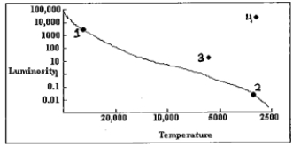 <strong> Refer to the H-R diagram.Which of the points represents a star in which the proton-proton chain is occurring?</strong> A)1 B)2 C)3 D)4