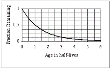 <strong> The diagram illustrates the radioactive decay of Potassium (⁴⁰K),which has a half-life of 1.3 billion years.If a lunar rock is found that currently contains 5 grams of ⁴⁰K,and it is determined that the sample contained 20 grams when it was formed,how old is the lunar rock?</strong> A)2.6 billion years B)3.9 billion years C)5.2 billion years D)6.5 billion years