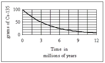 The diagram shows the radioactive decay of cesium (¹³⁵Cs).What is the half-life of ¹³⁵Cs?