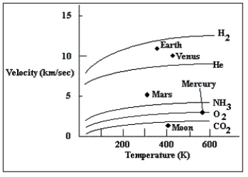 <strong>  The graph plots the escape velocity of several solar system objects along the vertical axis,and surface temperature along the horizontal.The lines plotted in the figure are the speeds of the fastest gas particles as a function of temperature for various gases.Which of the gases plotted in the diagram could be retained in the atmosphere of Mars?</strong> A)only CO₂ B)NH₃ and He C)CO₂, NH₃, and O₂ D)H₂ and He <div style=padding-top: 35px> 