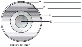   On the diagram,label each of the major divisions of the Earth's interior.<div style=padding-top: 35px> 