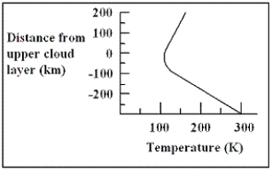 <strong>  The graph indicates the temperature of Saturn's atmosphere as a function of distance from the upper cloud layer.Water will condense to form droplets at a temperature of approximately 270 K in the atmosphere of Saturn.At what distance from the upper cloud layer will clouds of water vapour form?</strong> A)-250 km B)-150 km C)0 km D)150 km <div style=padding-top: 35px> 