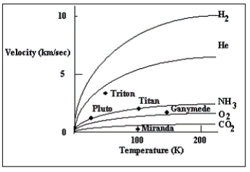 <strong>  The graph plots the escape velocity of several solar system objects along the vertical axis and the surface temperature along the horizontal.The lines plotted in the figure are the fastest speeds of gas particles as a function of temperature for various gases.Which of the gases plotted in this diagram could be retained by Ganymede?</strong> A)only CO₂ B)NH₃ and O₂ C)CO₂, NH₃, and O₂ D)CO₂ and O₂ <div style=padding-top: 35px> 